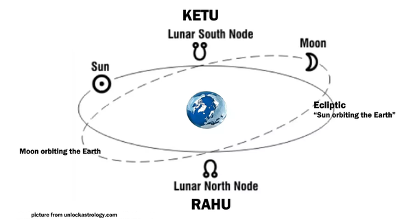 Węzły Księżycowe i Ketu: ukryte determinanty (50 przykładów)
